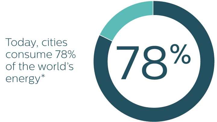 today cities consume 78% of the world's energy infographic