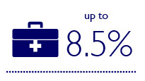 Up to 8.5 % reduction in patient stay times when exposed to plenty of natural daylight 