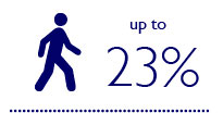 Up to 23% productivity increase in better lit environments that include daylight