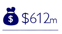612m dollars estimated energy savings made by existing buildings in the first 10 years of San Francisco’s green buildings programme