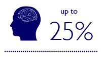 Better lit environments can improve memory and mental function up to 25%