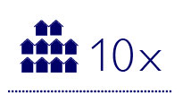 Up to 10x the amount you invest by adding  a 2% sustainability budget to builds