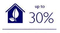 Green buildings can save up to 30% compared to conventional