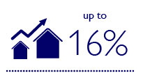 Up to 16% increase in asset value for green buildings compared with conventional buildings
