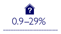 0.9-29% estimated cost premium for green buildings (based on design rate estimates and surveys) vs -0.4% ¬¬¬¬¬- 12.5% cost premium for green buildings (actual costs based on various studies)