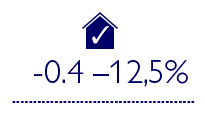0.9-29% estimated cost premium for green buildings (based on design rate estimates and surveys) vs -0.4% ¬¬¬¬¬- 12.5% cost premium for green buildings (actual costs based on various studies)