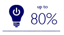 Up to 80% additional savings made by using controls with LED lighting