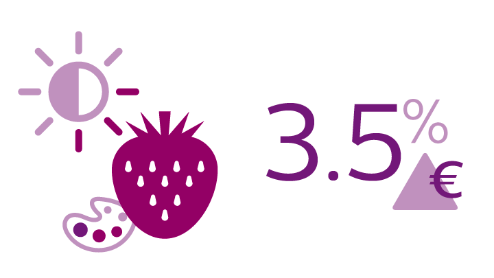 Optimizing the saturation of the most dominant color in fresh produce leads to a 3.5% increase in sales.**