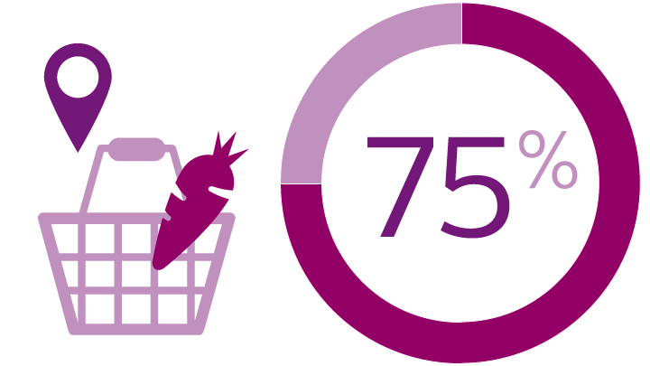 75% of consumers say the fresh food department is their most important consideration when deciding where to buy food.*