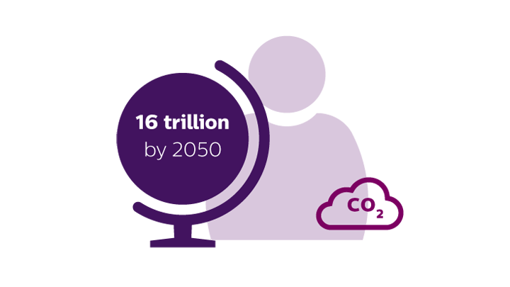 70% of co2 comes from food production by 2020