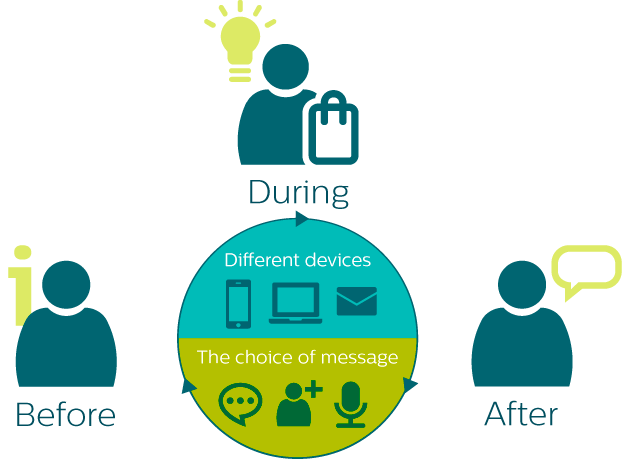 before during and after purchase decision making
