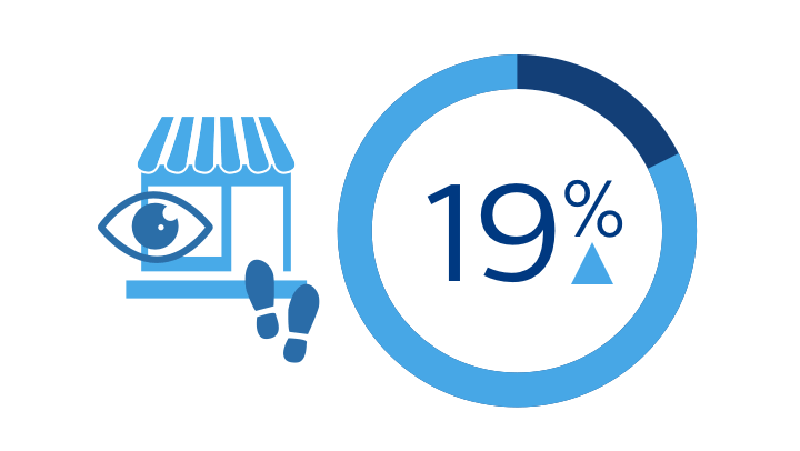 Dynamic window displays increased the number of people entering a physical store by up to 19% for Eral 55.