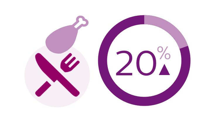 With the right light recipe, meat can have a 20% longer shelf life