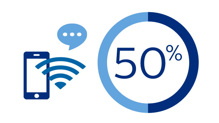 50% of shoppers are happy if retailers send them content on the basis of their location