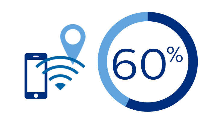 60% increase in shopper's use of a retailer's app when location based services are added