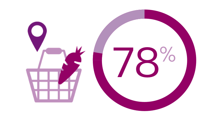 82% prefer physical stores as long as it's fun, interactive and up-to-date