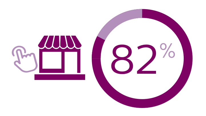 82% prefer physical stores as long as it's fun, interactive and up-to-date
