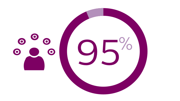 95% or more of millenials say they want their brands to connect with them actively