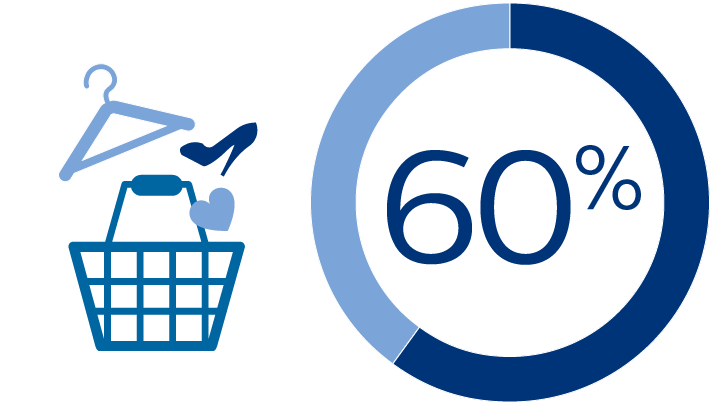 60% of buying decisions take place in the fitting room.