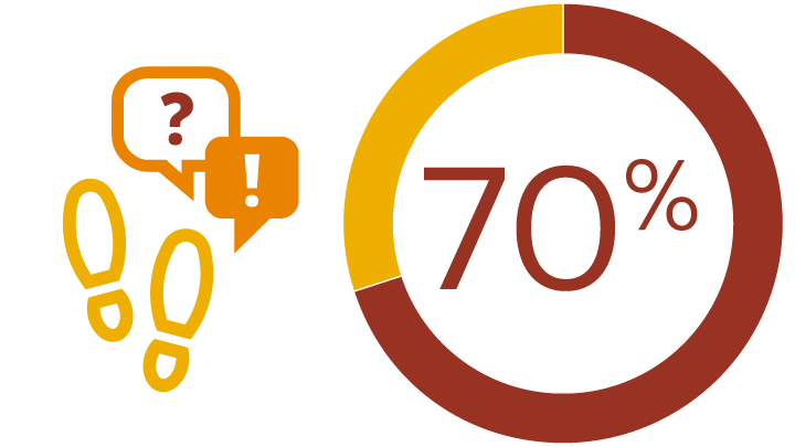 70% leave store without making a purchase
