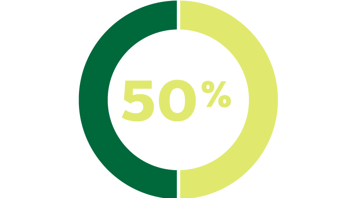 50%